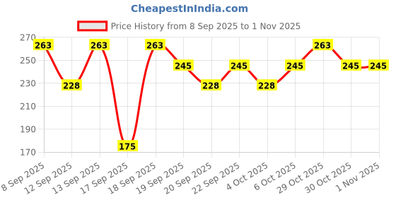 nykaa.com nykaa skin Nykaa Naturals Peppermint Essential Oil For Collagen Boost & Frizz Free Hair - 100% Natural nykaa skin Price History Graph from 8 Sep 2025 to 29 Oct 2025