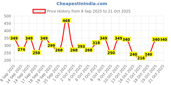 nykaa.com nykaa tools & accessories Nykaa Naturals Quick-Dry Microfiber Hair Wrap Towel - Anti-Frizz, Lightweight & Soft nykaa tools & accessories Price History Graph from 8 Sep 2025 to 21 Oct 2025