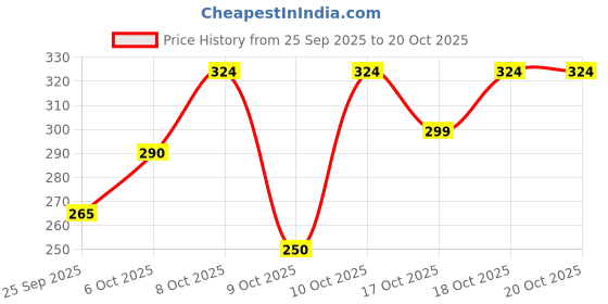 nykaa.com nykaa tools & accessories Nykaa Naturals Quick-Dry Microfiber Hair Wrap Towel - Anti-Frizz, Lightweight & Soft - Blue nykaa tools & accessories Price History Graph from 25 Sep 2025 to 20 Oct 2025