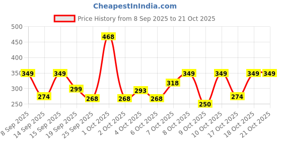 nykaa.com nykaa tools & accessories Nykaa Naturals Quick-Dry Microfiber Hair Wrap Towel - Anti-Frizz, Lightweight & Soft - Pink nykaa tools & accessories Price History Graph from 8 Sep 2025 to 20 Oct 2025