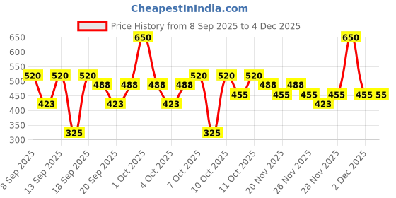 nykaa.com nykaa skin Nykaa Naturals Rosehip 100% Pure Cold Pressed Face Oil – For Gua Sha, Anti-Aging & Tan Pigmentation nykaa skin Price History Graph from 8 Sep 2025 to 3 Dec 2025