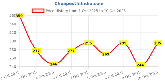nykaa.com Nykaa Naturals Saffron and Honey Face Wash with Vit C and Sheet mask for Glowing Skin nykaa naturals Price History Graph from 1 Oct 2025 to 9 Oct 2025