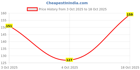 nykaa.com nykaa skin Nykaa Naturals Sandalwood & Orange Peel Face Wash For De-Tanning - For All Skin Types nykaa skin Price History Graph from 3 Oct 2025 to 18 Oct 2025