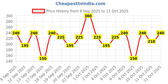 nykaa.com nykaa skin Nykaa Naturals Sheet Mask Combo For Deep Hydration - Pack Of 3 nykaa skin Price History Graph from 8 Sep 2025 to 11 Oct 2025