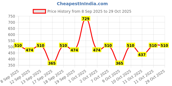 nykaa.com nykaa skin Nykaa Naturals Skin Potion Dull & Dry Skin Facial Oil nykaa skin Price History Graph from 8 Sep 2025 to 28 Oct 2025