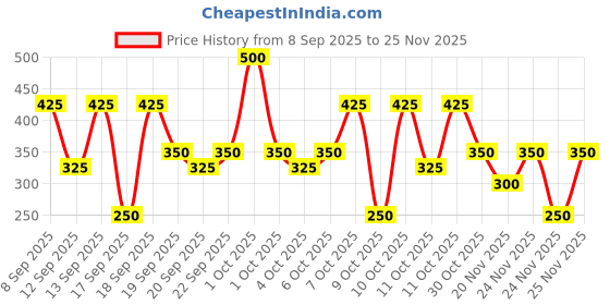 nykaa.com nykaa skin Nykaa Naturals Skin Secrets Glow Like Gold Sheet Mask Combo nykaa skin Price History Graph from 8 Sep 2025 to 24 Nov 2025