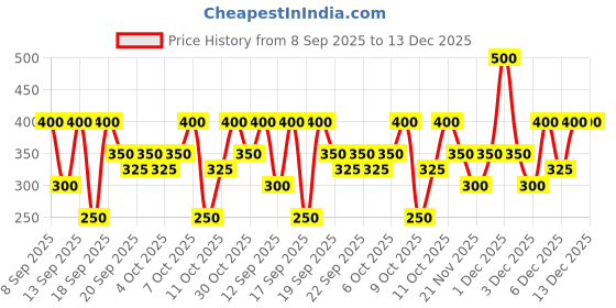 nykaa.com nykaa skin Nykaa Naturals Skin Secrets Potent Ingredients Sheet Mask Combo (Pack Of 5) nykaa skin Price History Graph from 8 Sep 2025 to 13 Dec 2025