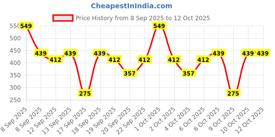 nykaa.com nykaa skin Nykaa Naturals SUNKISSED GLOW Invisible Sunscreen Gel SPF 50 PA++++ with Niacinamide and Vitamin C nykaa skin Price History Graph from 8 Sep 2025 to 12 Oct 2025