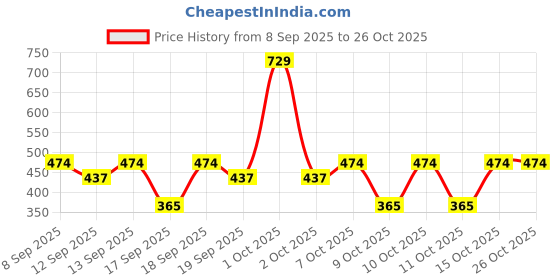 nykaa.com nykaa skin Nykaa Naturals Superfoods Barrier Repair Serum Oil with Grapefruit for Pore Reduction & Anti-ageing nykaa skin Price History Graph from 8 Sep 2025 to 25 Oct 2025