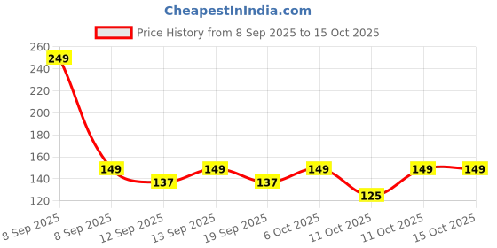 nykaa.com nykaa skin Nykaa Naturals Tea Tree & Neem Detox Face Scrub For Purifying, Acne Control & Clear Skin Glow nykaa skin Price History Graph from 8 Sep 2025 to 15 Oct 2025
