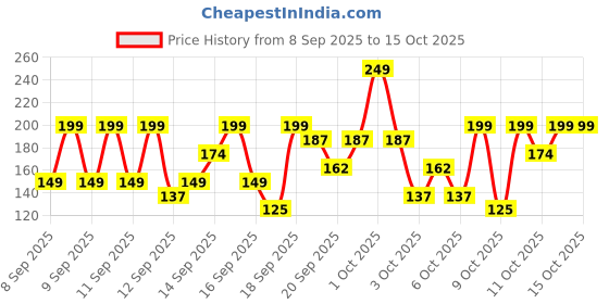 nykaa.com nykaa skin Nykaa Naturals Tea Tree & Neem Detox Face Scrub For Purifying, Acne Control & Clear Skin Glow nykaa skin Price History Graph from 8 Sep 2025 to 15 Oct 2025