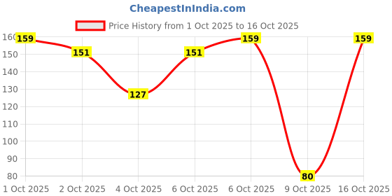 nykaa.com nykaa skin Nykaa Naturals Tea Tree & Neem Face Wash -Fights Acne & Purifies Skin - For Acne Prone & Oily Skin nykaa skin Price History Graph from 1 Oct 2025 to 16 Oct 2025