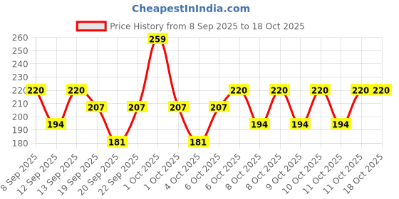 nykaa.com nykaa skin Nykaa Naturals Tea Tree & Neem With Salicylic Acid Face Wash For Pore Purifying-For Acne & Oily Skin nykaa skin Price History Graph from 8 Sep 2025 to 18 Oct 2025