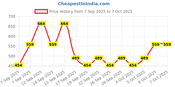 nykaa.com nykaa cosmetics Nykaa Oh My Brow! Eyebrow Mascara - Sirius Brown nykaa cosmetics Price History Graph from 7 Sep 2025 to 6 Oct 2025