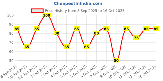 nykaa.com nykaa skin Nykaa Pearl + Hyaluronic Acid Sheet Mask For Glowing & Moisturised Skin - Formulated In Korea nykaa skin Price History Graph from 8 Sep 2025 to 16 Oct 2025