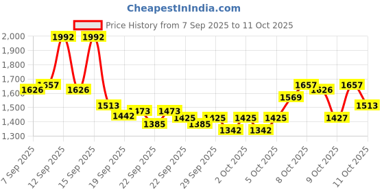 nykaa.com nykaa cosmetics Nykaa Prep Cover Set For Oily Skin - Pore Minimizing Matte Primer, Foundation & Loose Powder nykaa cosmetics Price History Graph from 7 Sep 2025 to 10 Oct 2025