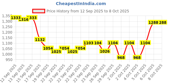 nykaa.com nykaa cosmetics Nykaa Prep Cover Set - Matte Foundation Stick, Full Coverage Concealer & Oil Control Compact nykaa cosmetics Price History Graph from 12 Sep 2025 to 8 Oct 2025