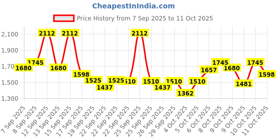 nykaa.com nykaa cosmetics Nykaa Prep Cover Set - Pore Minimizing Foundation, Full Coverage Concealer & Matte Loose Powder nykaa cosmetics Price History Graph from 7 Sep 2025 to 10 Oct 2025