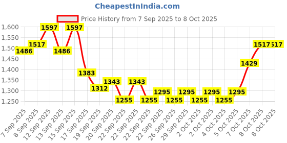 nykaa.com nykaa cosmetics Nykaa Prep Cover Set Pore Minimizing Kit - Matte Primer, Hydrating Foundation & Oil Control Compact nykaa cosmetics Price History Graph from 7 Sep 2025 to 8 Oct 2025