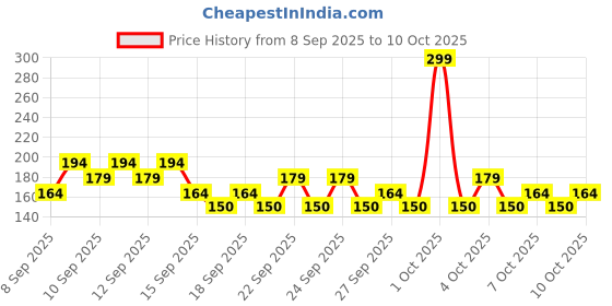 nykaa.com nykaa tools & accessories Nykaa Pumice Stone - Exfoliates & Removes Dead Skin and Calluses for Smooth Feet nykaa tools & accessories Price History Graph from 8 Sep 2025 to 9 Oct 2025