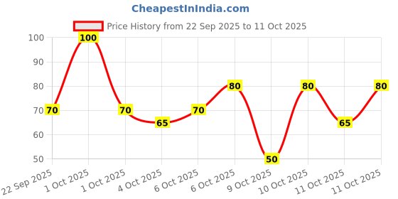 nykaa.com nykaa skin Nykaa Rice + Camellia Sheet Mask For Nourished & Radiant Skin-Formulated In Korea - For All Skin Types nykaa skin Price History Graph from 22 Sep 2025 to 11 Oct 2025