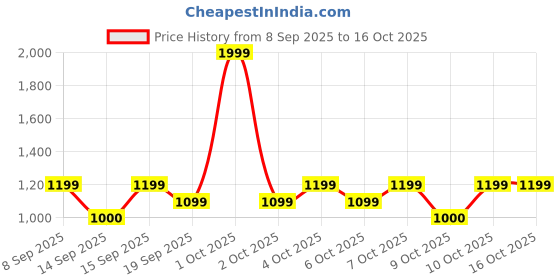 nykaa.com nykaa tools & accessories Nykaa Rose Quartz Face Massage Roller - Best Used With Serums & Oils for Radiant, Relaxed Skin nykaa tools & accessories Price History Graph from 8 Sep 2025 to 15 Oct 2025