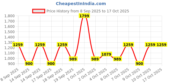 nykaa.com nykaa tools & accessories Nykaa Rose Quartz Jade Gua Sha Stone - Best Used With Serums & Facial Oils for Sculpting nykaa tools & accessories Price History Graph from 8 Sep 2025 to 16 Oct 2025
