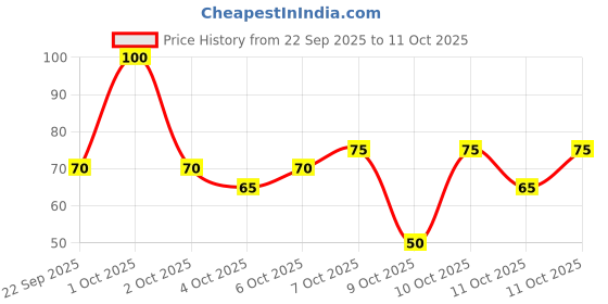 nykaa.com nykaa skin Nykaa Saffron+Honey Sheet Mask For Glowing & Moisturised Skin-Formulated In Korea - For All Skin Types nykaa skin Price History Graph from 22 Sep 2025 to 11 Oct 2025