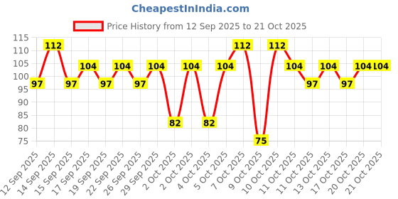 nykaa.com nykaa cosmetics Nykaa Serial Kisser Moisturising Lip Balm With Shea Butter & Vitamin E nykaa cosmetics Price History Graph from 12 Sep 2025 to 20 Oct 2025