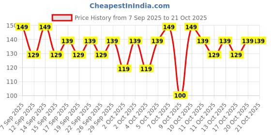 nykaa.com nykaa cosmetics Nykaa Serial Kisser Moisturising Tinted Lip Balm With Shea Butter & Vitamin E nykaa cosmetics Price History Graph from 7 Sep 2025 to 21 Oct 2025