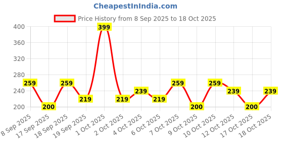 nykaa.com nykaa skin Nykaa 3-in-1 Pedicure Kit -Nail Cutter,Toe Separator & Foot Scrub Tool -Easy Home Pedicure nykaa skin Price History Graph from 8 Sep 2025 to 17 Oct 2025