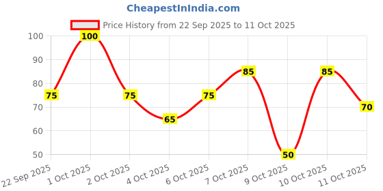 nykaa.com nykaa skin Nykaa Charcoal + Bamboo Sheet Mask For Purifying Skin - Formulated In Korea - For All Skin Types nykaa skin Price History Graph from 22 Sep 2025 to 11 Oct 2025