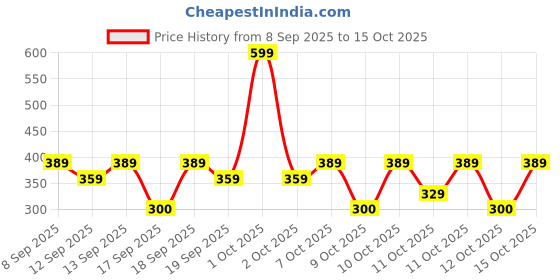 nykaa.com nykaa skin Nykaa Clay It Cool Clay Mask nykaa skin Price History Graph from 8 Sep 2025 to 14 Oct 2025