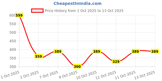 nykaa.com nykaa skin Nykaa Clay It Cool Clay Mask - Spot-Corrector nykaa skin Price History Graph from 1 Oct 2025 to 13 Oct 2025