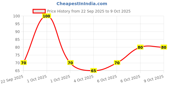 nykaa.com nykaa skin Nykaa Honey + Lavender Sheet Mask For Calm & Glowing Skin - Formulated In Korea - For All Skin Types nykaa skin Price History Graph from 22 Sep 2025 to 9 Oct 2025