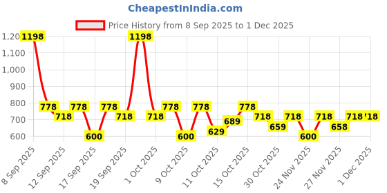 nykaa.com nykaa skin Nykaa Naturals Clay It Cool Anti- Acne Clay Mask + Spot Corrector Clay Mask nykaa skin Price History Graph from 8 Sep 2025 to 30 Nov 2025