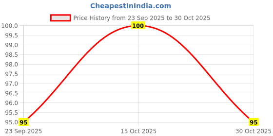 nykaa.com nykaa skin Nykaa Naturals Haldi & Chandan Glowing Bathing Soap nykaa skin Price History Graph from 23 Sep 2025 to 30 Oct 2025