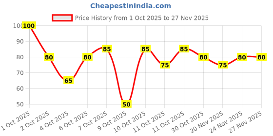 nykaa.com nykaa skin Nykaa Naturals Korean Sheet Mask – Red Wine & Collagen For Pore Smoothening & Glow nykaa skin Price History Graph from 1 Oct 2025 to 27 Nov 2025