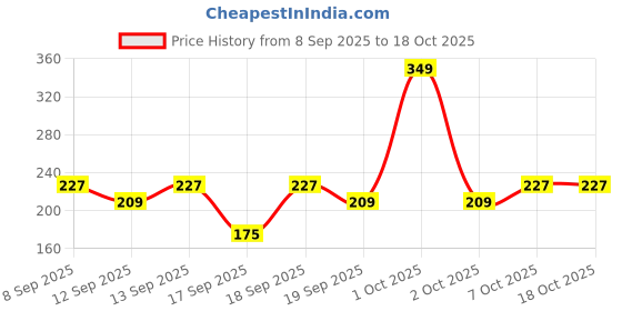 nykaa.com nykaa skin Nykaa Naturals Lavender & Chamomile Calming & Hydrating Gel - Heals Breakouts and Calms Skin nykaa skin Price History Graph from 8 Sep 2025 to 17 Oct 2025