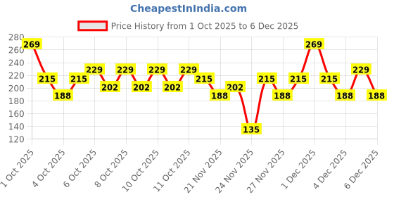 nykaa.com nykaa skin Nykaa Naturals Multani Mitti Haldi & Chandan With Niacinamide Clay Face Wash for all Skin Types nykaa skin Price History Graph from 1 Oct 2025 to 4 Dec 2025