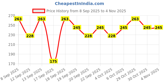 nykaa.com nykaa skin Nykaa Naturals Peppermint Essential Oil For Collagen Boost & Frizz Free Hair - 100% Natural nykaa skin Price History Graph from 8 Sep 2025 to 30 Oct 2025