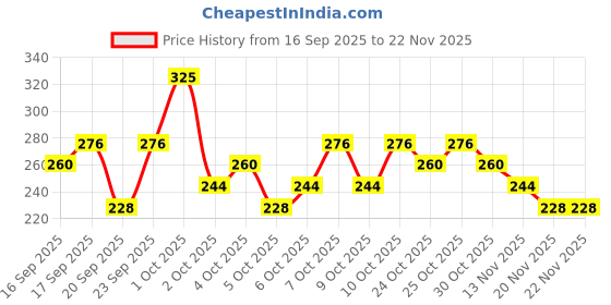 nykaa.com nykaa skin Nykaa Naturals Real Deep Collagen Sheet Mask nykaa skin Price History Graph from 16 Sep 2025 to 22 Nov 2025