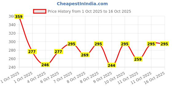 nykaa.com nykaa skin Nykaa Naturals Saffron and Honey Face Wash with Vit C and Sheet mask for Glowing Skin nykaa skin Price History Graph from 1 Oct 2025 to 16 Oct 2025