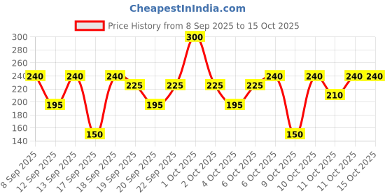 nykaa.com nykaa skin Nykaa Naturals Sheet Mask Combo For Deep Hydration - Pack Of 3 nykaa skin Price History Graph from 8 Sep 2025 to 15 Oct 2025