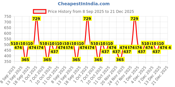 nykaa.com nykaa skin Nykaa Naturals Skin Potion Dull & Dry Skin Facial Oil nykaa skin Price History Graph from 8 Sep 2025 to 21 Dec 2025