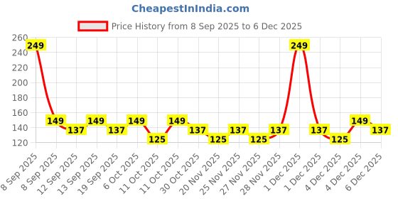 nykaa.com nykaa skin Nykaa Naturals Tea Tree & Neem Detox Face Scrub For Purifying, Acne Control & Clear Skin Glow nykaa skin Price History Graph from 8 Sep 2025 to 4 Dec 2025