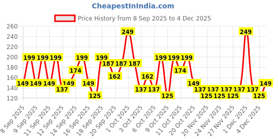 nykaa.com nykaa skin Nykaa Naturals Tea Tree & Neem Detox Face Scrub For Purifying, Acne Control & Clear Skin Glow nykaa skin Price History Graph from 8 Sep 2025 to 4 Dec 2025