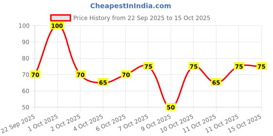 nykaa.com nykaa skin Nykaa Saffron+Honey Sheet Mask For Glowing & Moisturised Skin-Formulated In Korea - For All Skin Types nykaa skin Price History Graph from 22 Sep 2025 to 15 Oct 2025