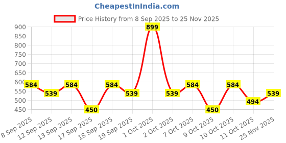 nykaa.com nykaa skin Nykaa SKINRX 2% Multi Peptide 9 in 1 Anti-Aging Face Serum For Collagen Boosting & Skin Firming nykaa skin Price History Graph from 8 Sep 2025 to 25 Nov 2025