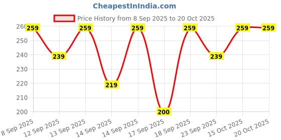 nykaa.com nykaa skin Nykaa SkinRX Illuminate+ Vitamin C Day Moisturizer SPF 15 for Radiant, Hydrated Normal to Dry Skin nykaa skin Price History Graph from 8 Sep 2025 to 20 Oct 2025